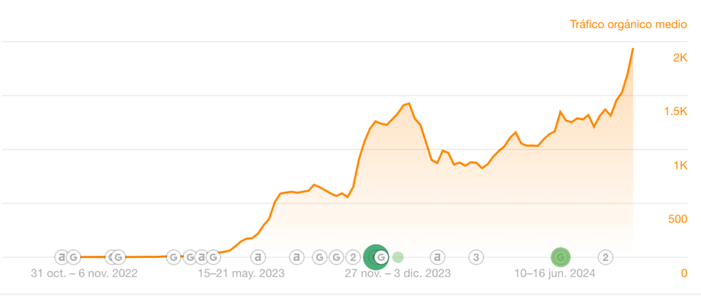 Crecimiento de la ortopedia online tiendaortopedica.com desde su lanzamiento.